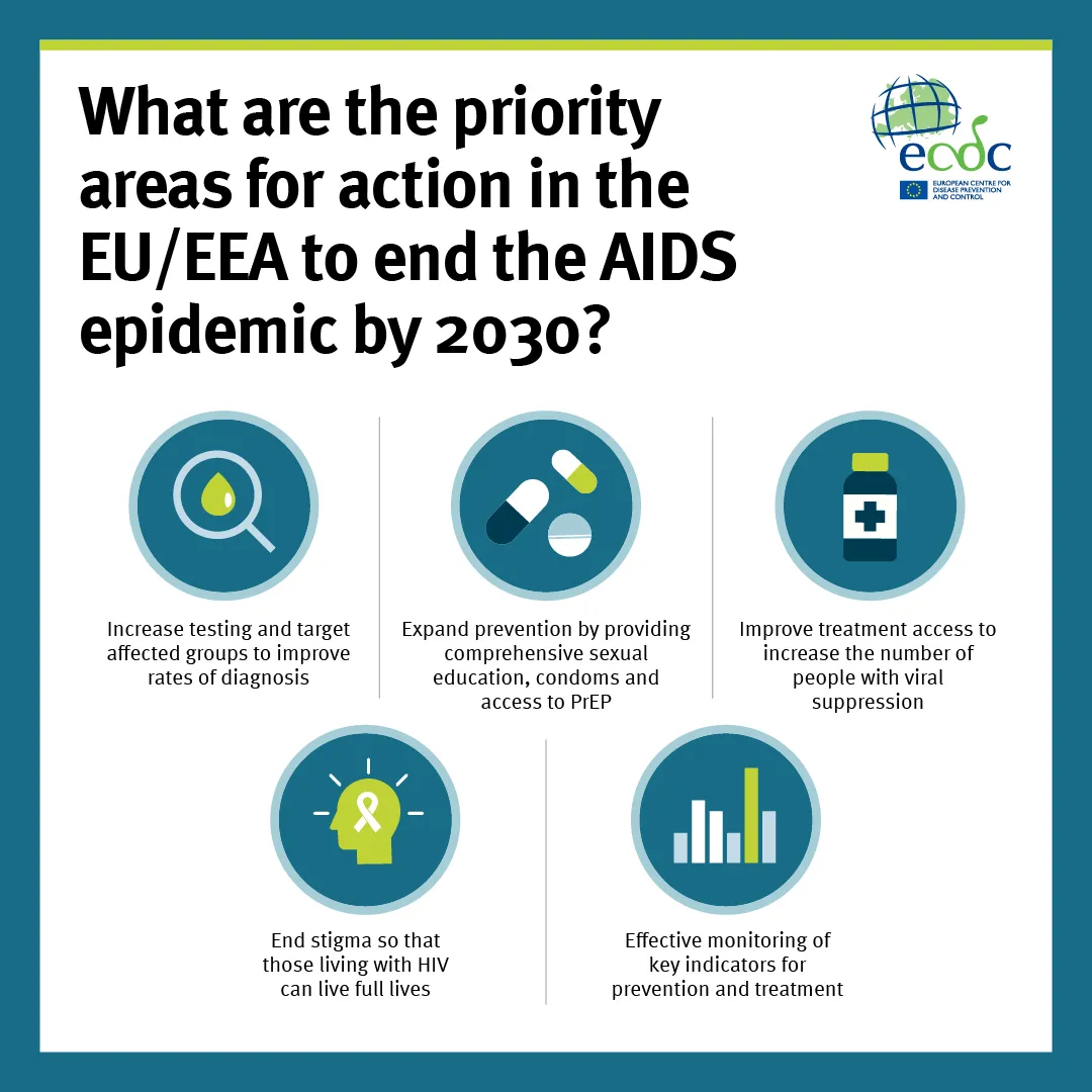 Priority areas for action