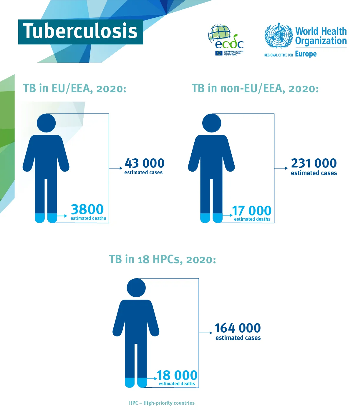 Infographic: Tuberculosis cases in Europe, 2020