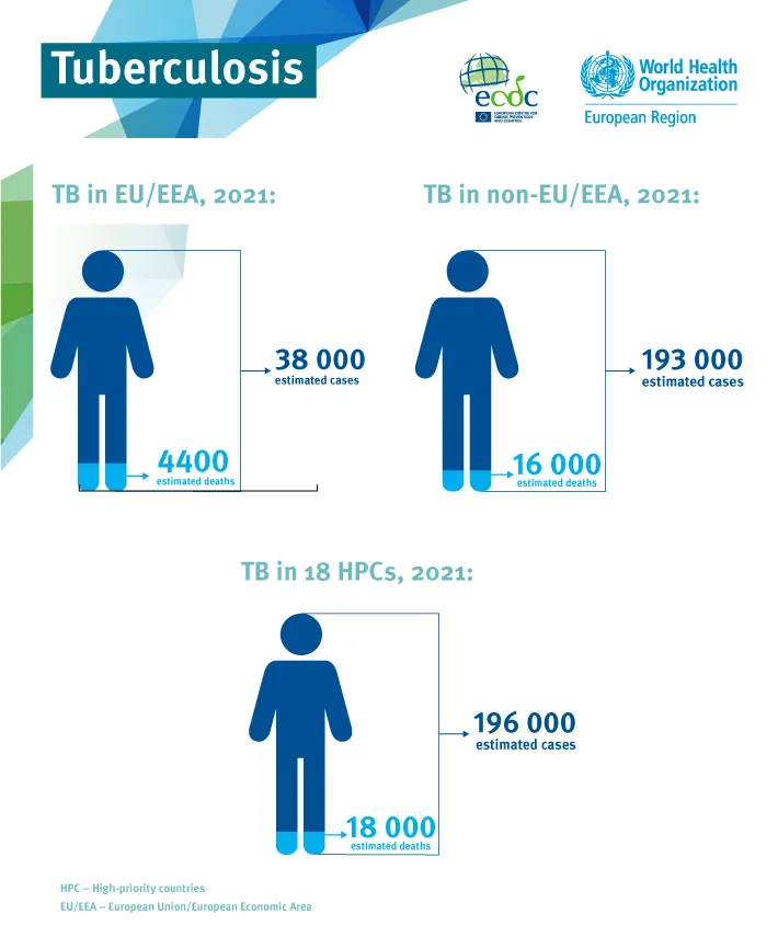 Infographic: Tuberculosis cases in Europe 2021