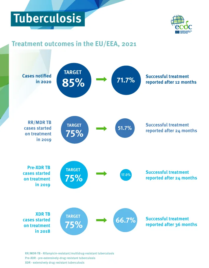 Tuberculosis treatment outcomes in the EU/EEA, 2021