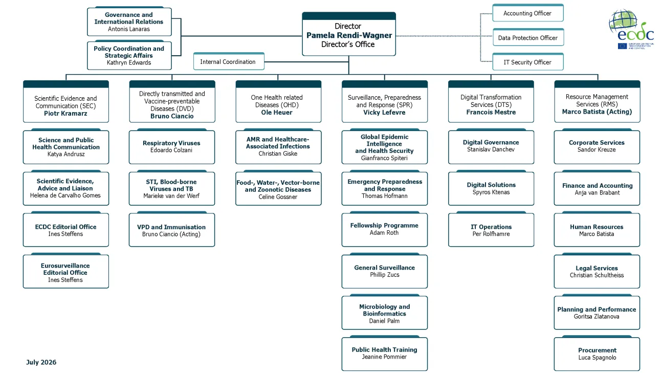 ECDC Organigram