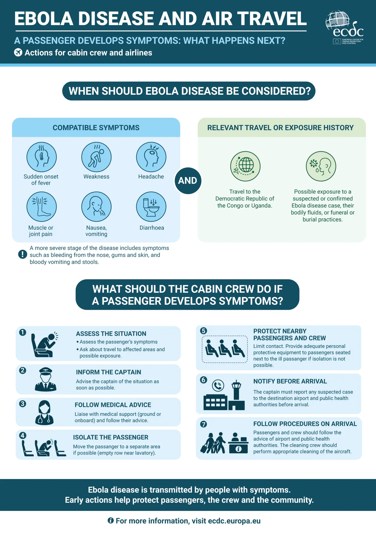 Ebola disease and air travel