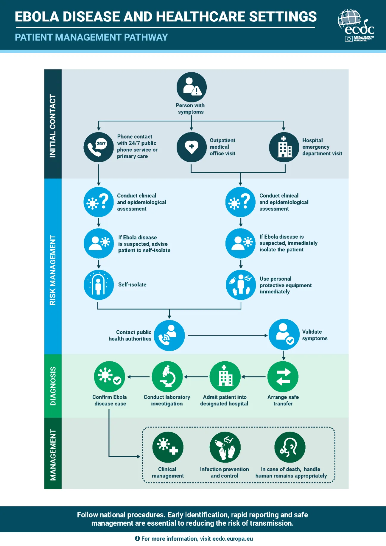 Ebola disease and healthcare settings - Patient Management Pathway