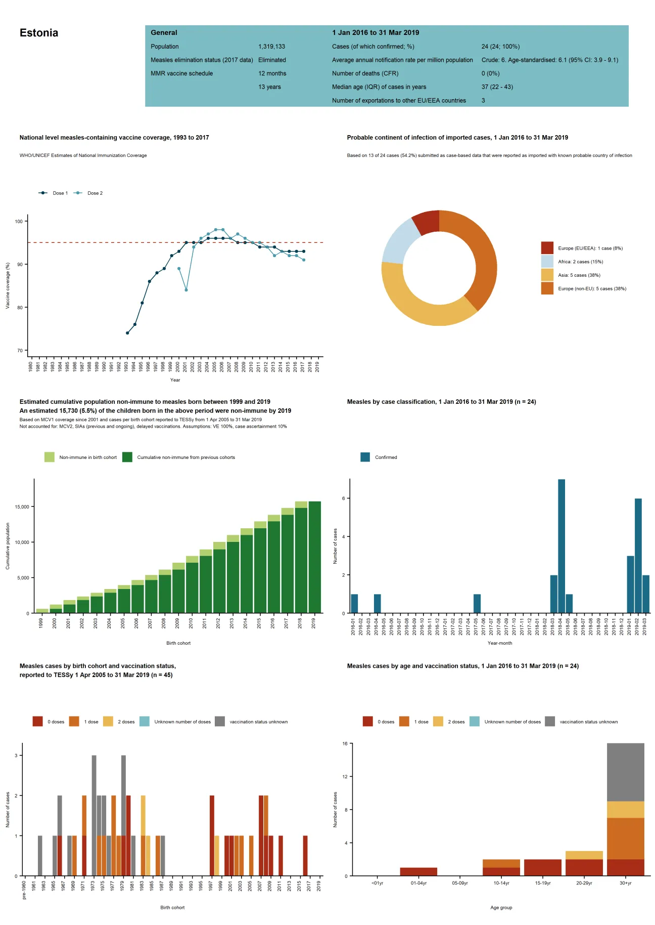 Country profile for Estonia - risk assessment on measles, May 2019