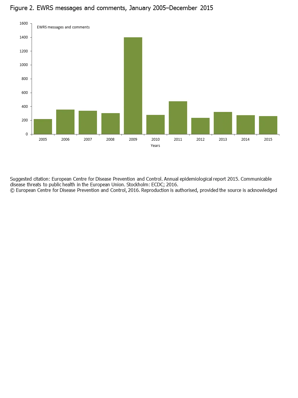 Figure 2. EWRS messages and comments, January 2005–December 2015 
