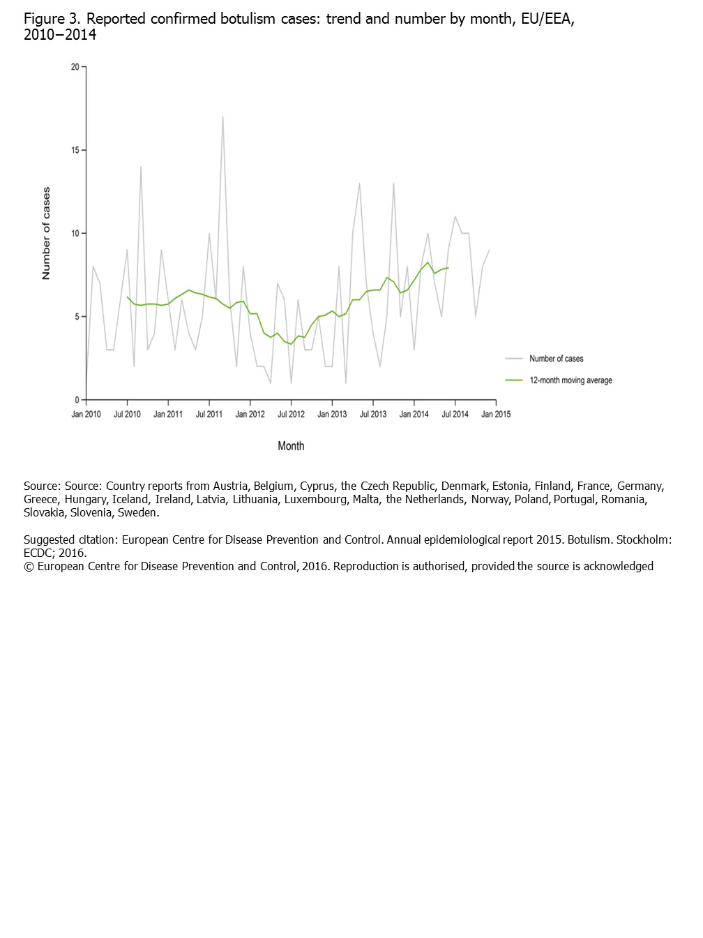 Figure 3. Reported confirmed botulism cases trend and numbers by month, EUEEA, 2010−2014