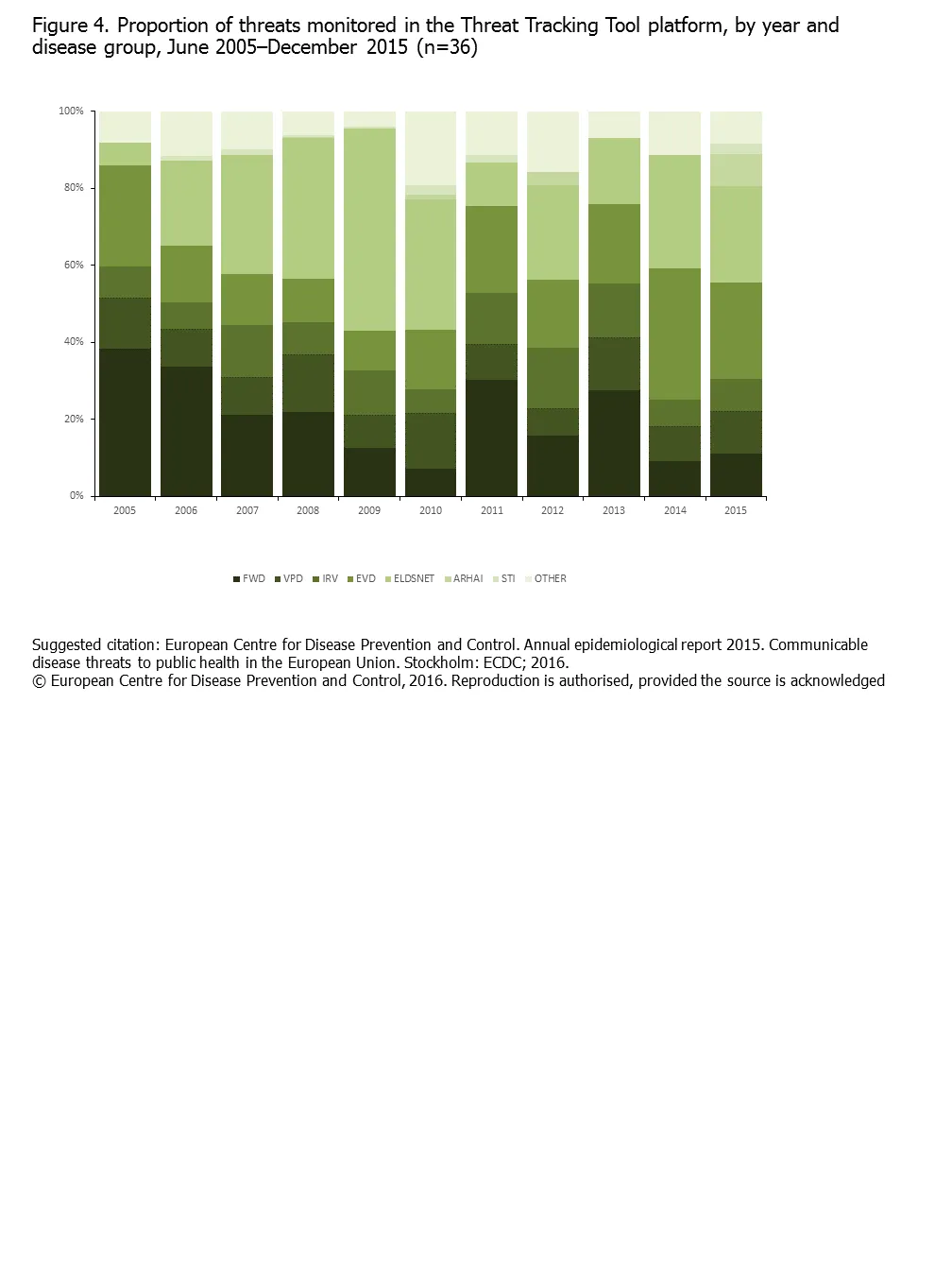 Proportion of threats monitored in the Threat Tracking Tool platform (TTT), by year and disease group, June 2005–December 2015 (n=36)
