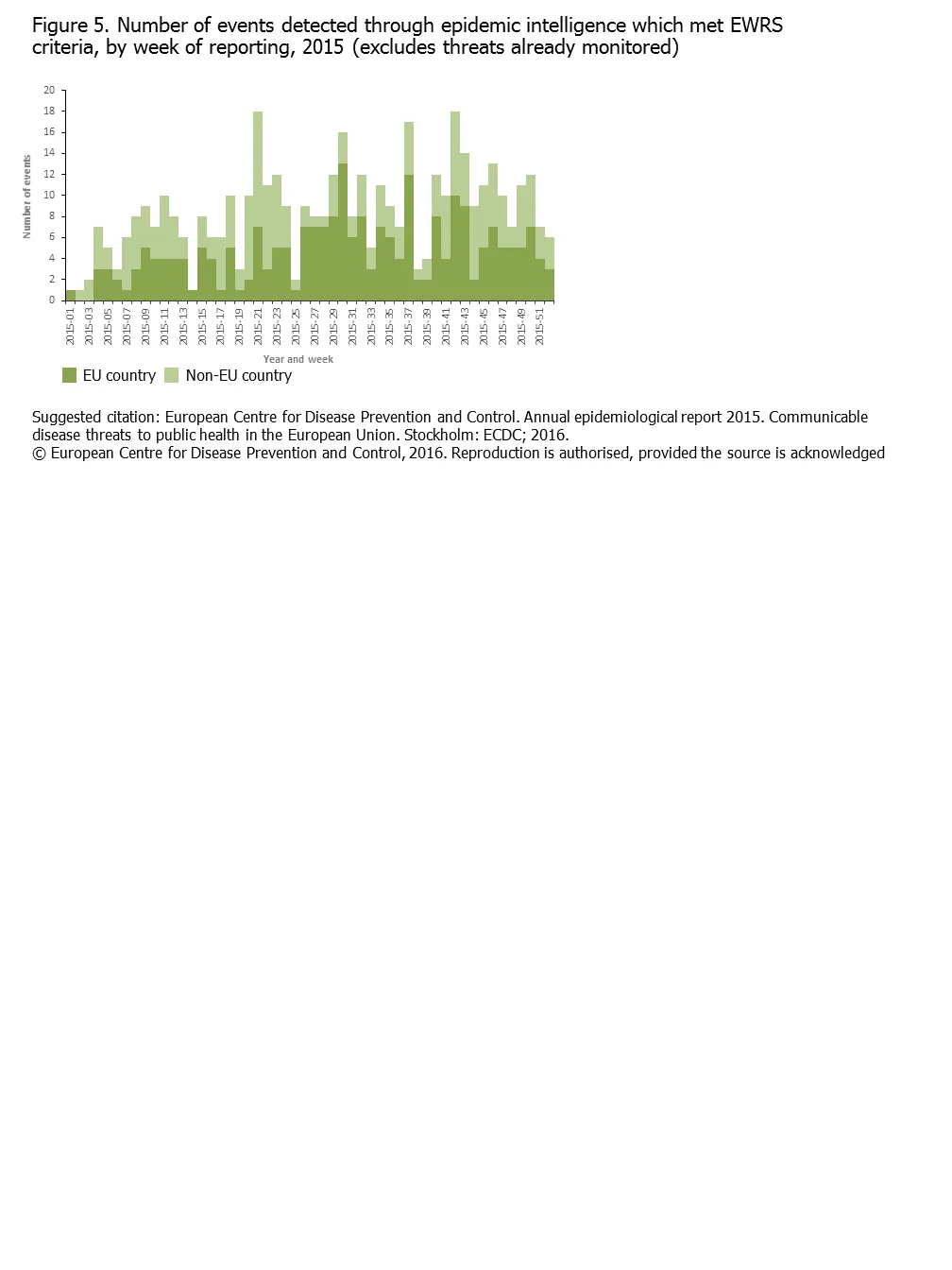 Number of events detected through epidemic intelligence which met EWRS criteria, by week of reporting, 2015 (excludes threats already monitored)