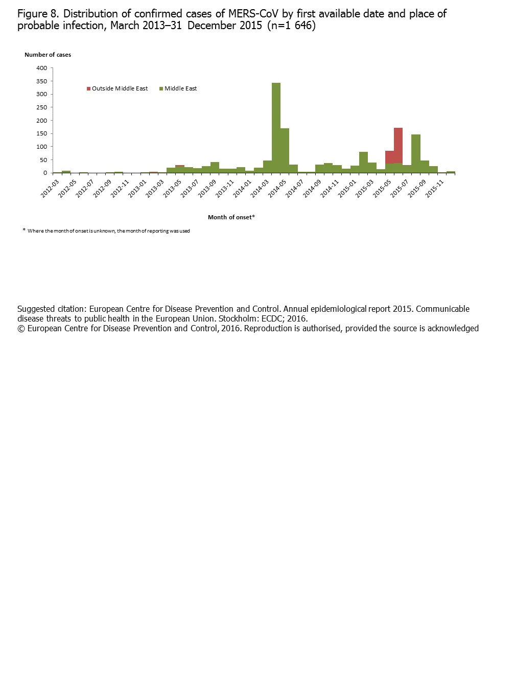 Distribution of confirmed cases of MERS-CoV by first available date and place of probable infection, March 2013–31 December 2015 (n=1 646) 