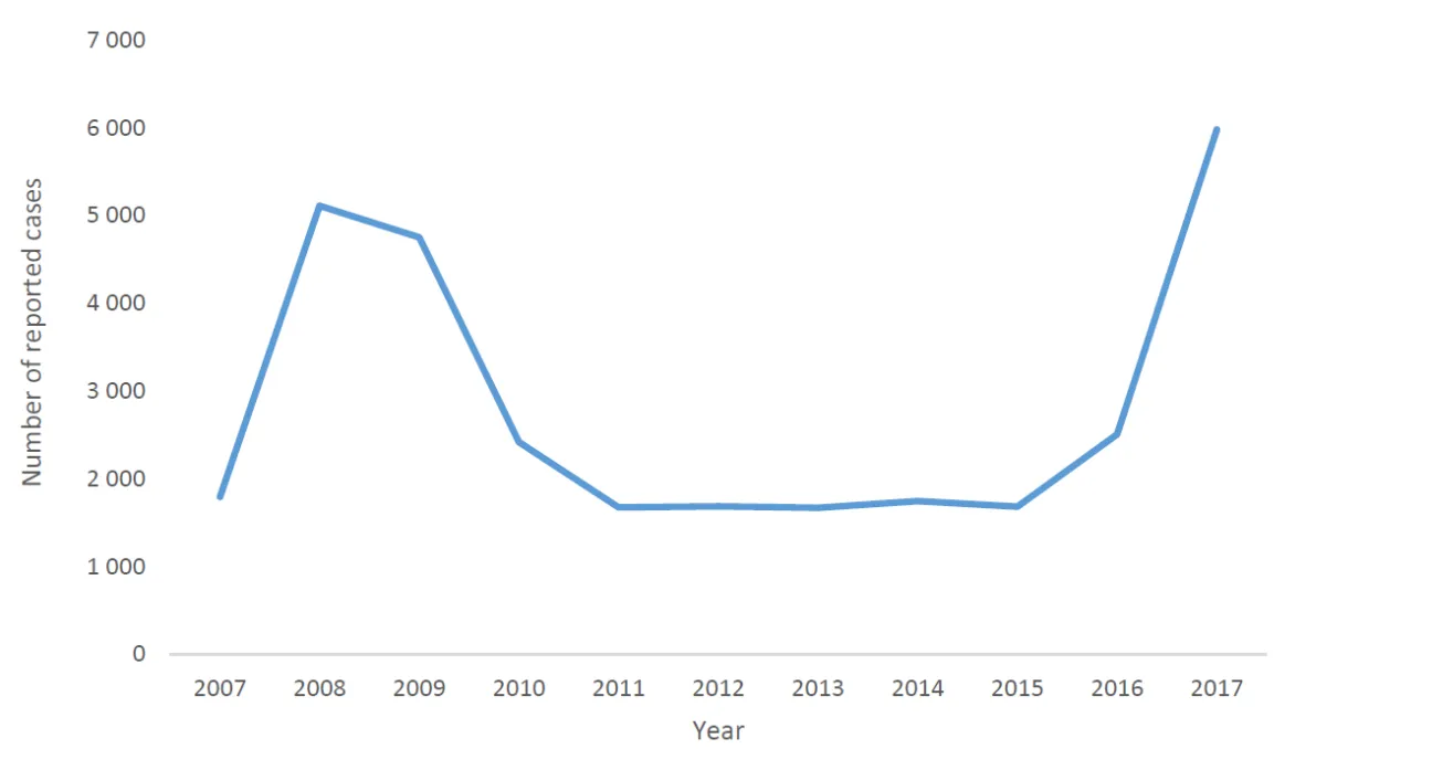 Figure 1. Distribution of reported hepatitis A cases, by year of report, 2007–2017, in 14 EU/EEA countries with available data*