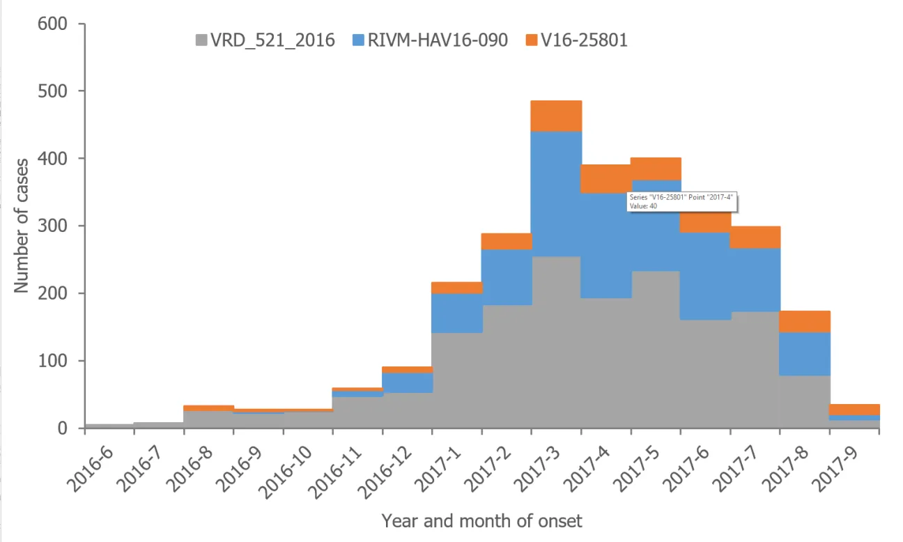 Figure 1. Distribution of hepatitis A outbreak-confirmed cases, by month of onset and genetic sequence, June 2016 to September 2017, as of 27 September 2017, EU/EEA (n=2 863*)