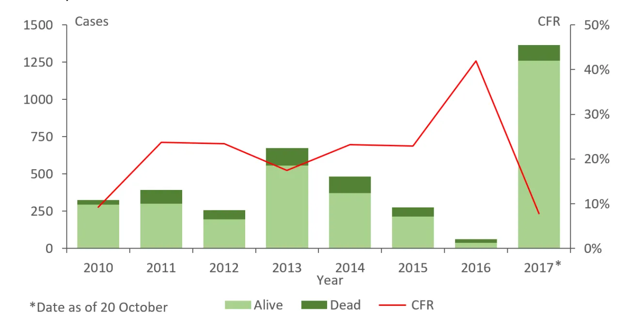 Figure 1. Distribution of plague cases and case-fatality ratio by year of reporting, Madagascar, 2010 to 2017, as of 20 October.