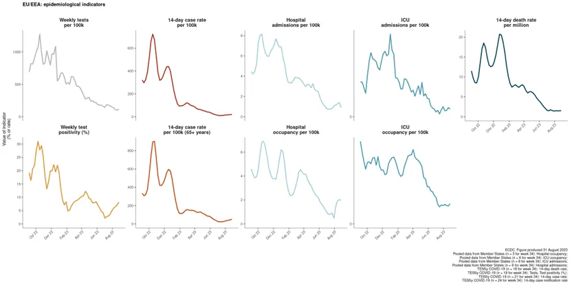 Figure 1. EU/EEA epidemiological indicators, based on non-sentinel data up to W34, 2023