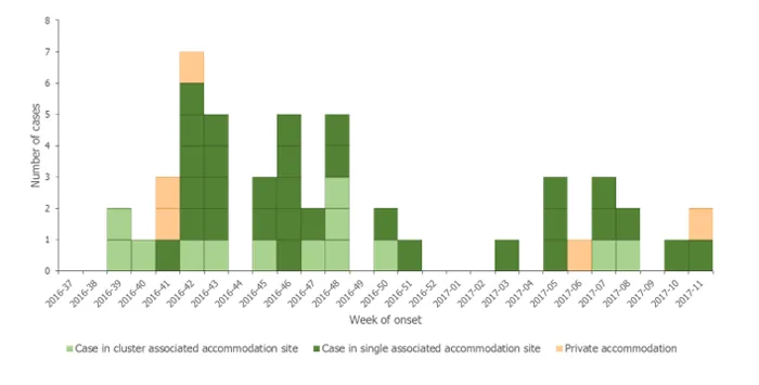 Figure 2. Distribution of TALD cases with history of stay in Dubai (UAE), by week of onset and accommodation site clustering, for weeks 37/2016–07/2017