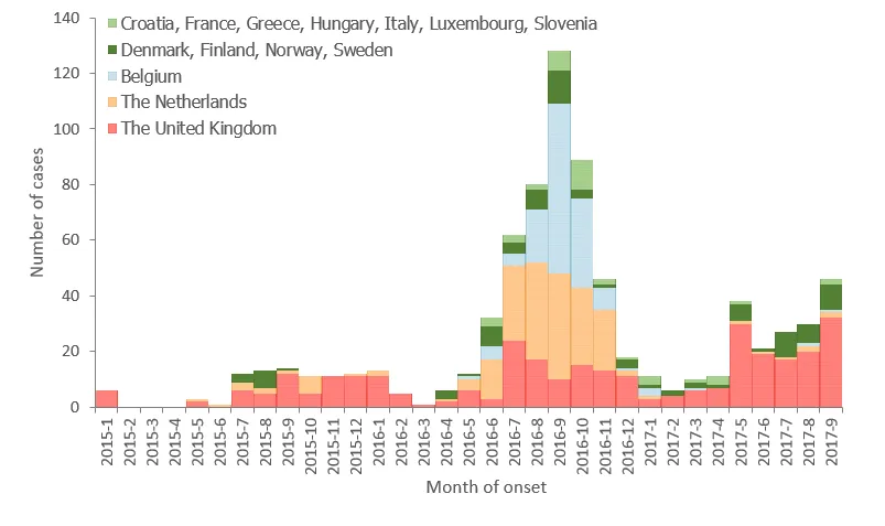 Figure 2. Outbreak cases by month of onset