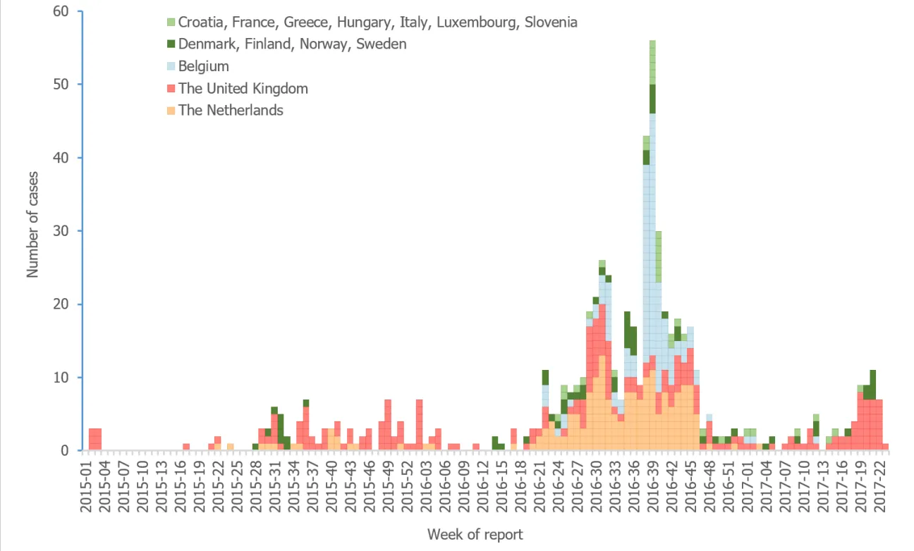 Figure 2. Outbreak cases by week and reporting country (n=646), EU/EEA, January 2015 to June 2017, as of 26 June 2017