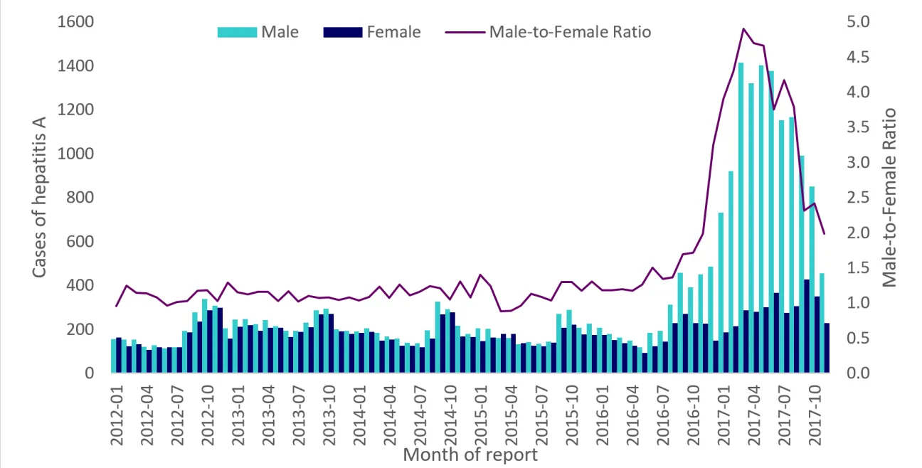Figure 2. Distribution of hepatitis A cases by gender and male-to-female ratio, January 2012 to November 2017