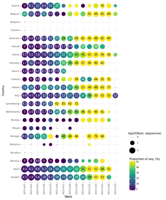 Figure 3. Proportion of sequences belonging to XBB.1.5-like + F456L, per sample collection week, reported by EU/EEA countries to GISAID EpiCoV as of 4 September 2023