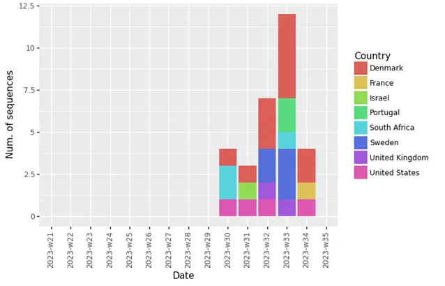 Figure 4. Global BA.2.86 submissions as of 4 September 2023