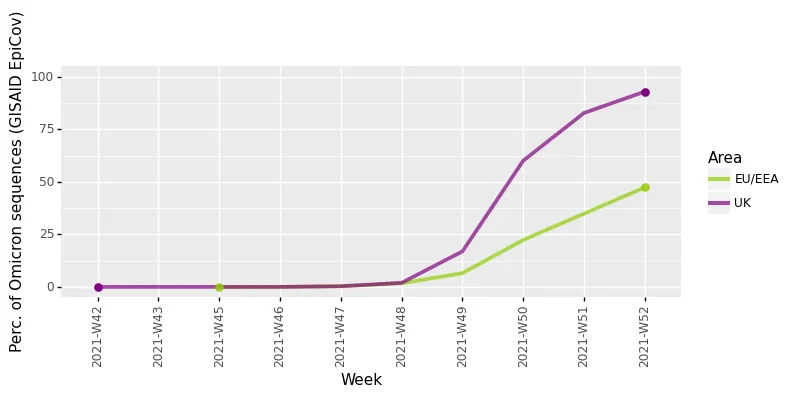 Figure 1. Percentage of SARS-CoV-2 sequences in GISAID EpiCov that are due to the Omicron VOC as of 4 January 2022