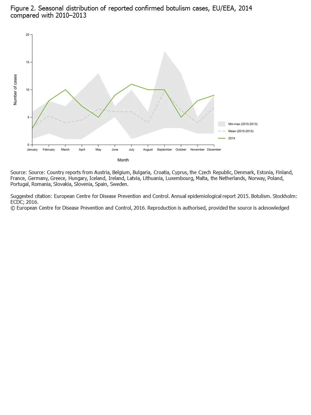 Figure 2. Seasonal distribution of reported confirmed botulism cases, EUEEA, 2014 compared with 2010–2013