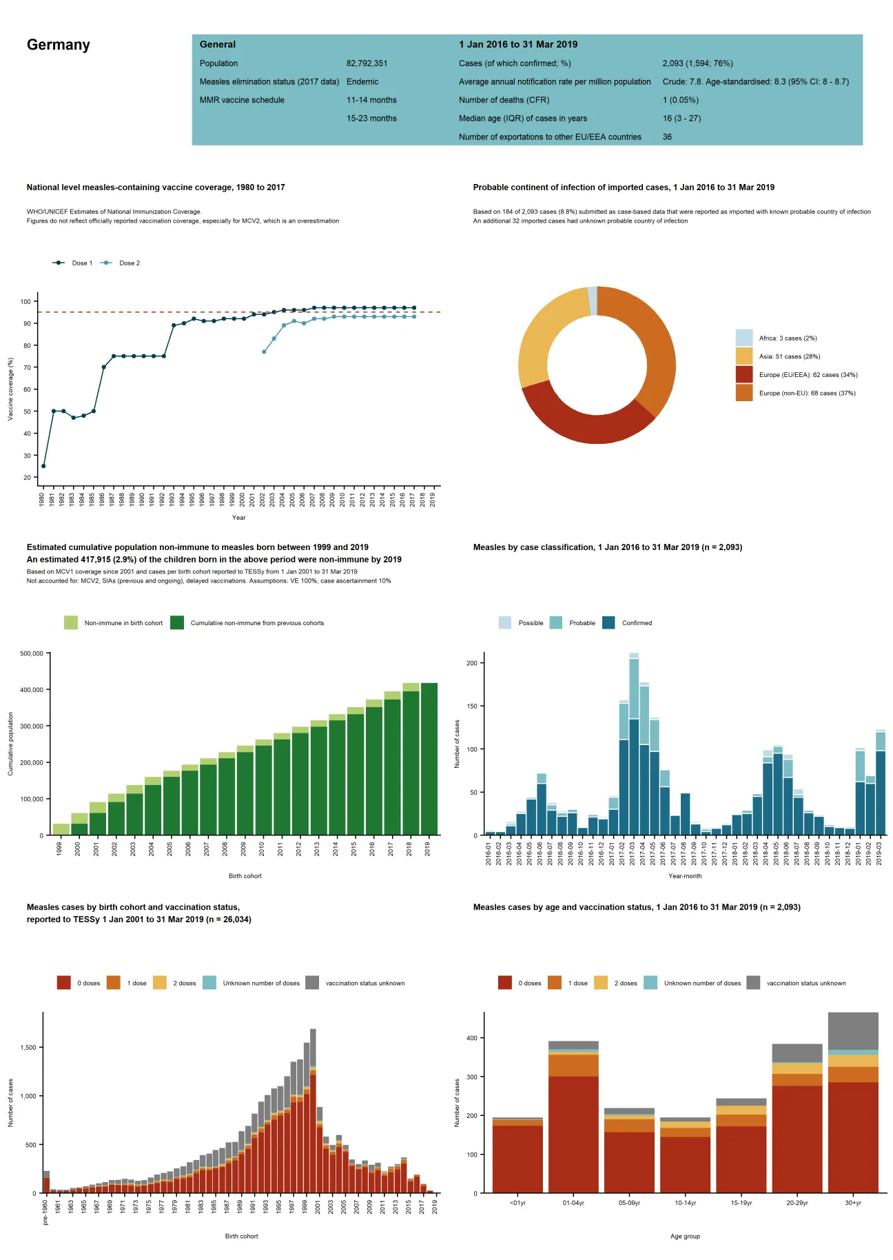 Country profile for Germany - risk assessment on measles, May 2019