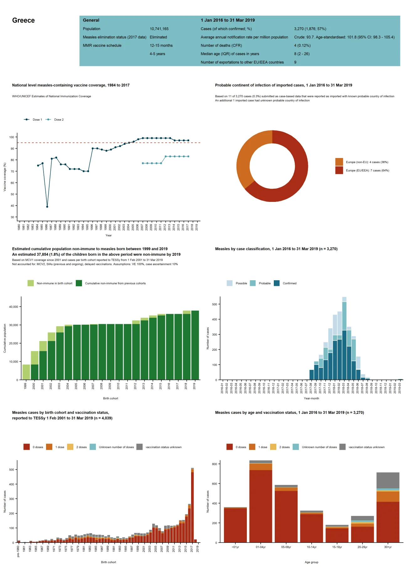 Country profile for Greece- risk assessment on measles, May 2019