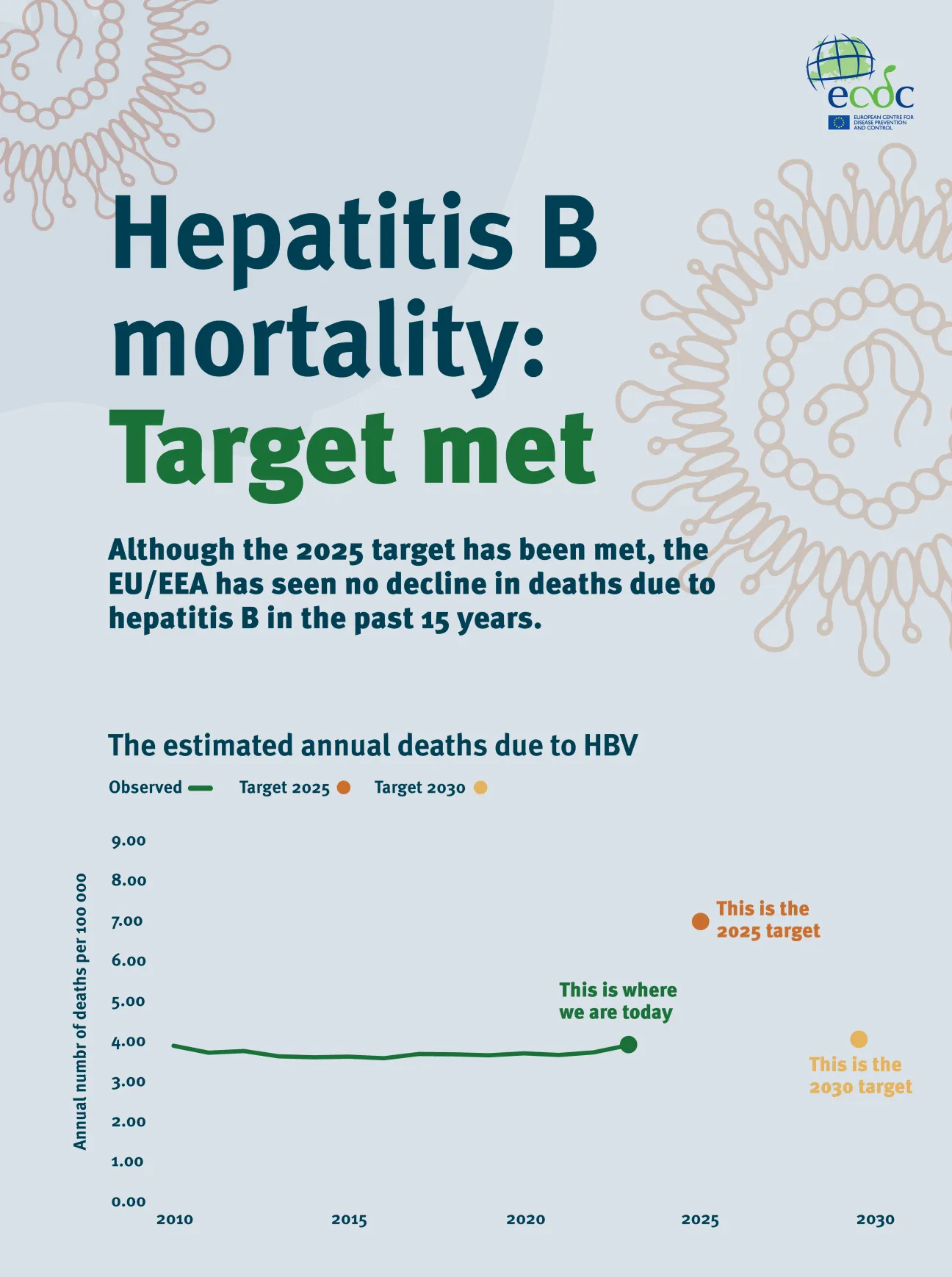Hepatitis B mortality: Target met