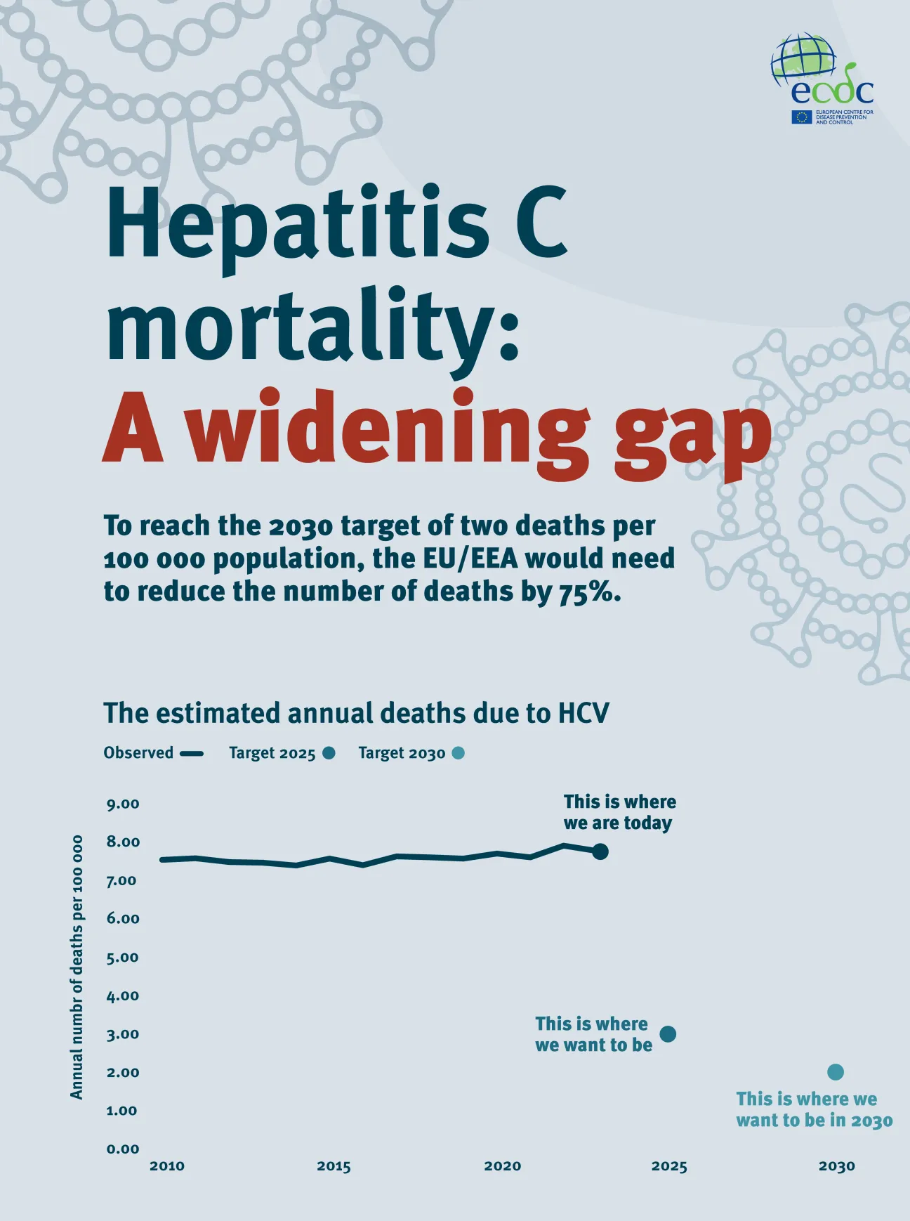 Hepatitis C mortality: A widening gap