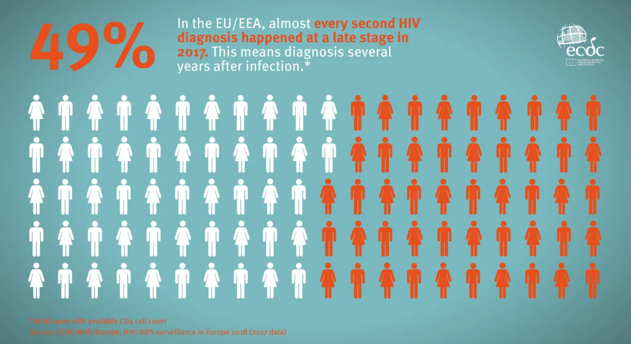Infographic showing that 49 % of those with a CD4 cell count reported at HIV diagnosis in 2017 were diagnosed late (several years after infection)