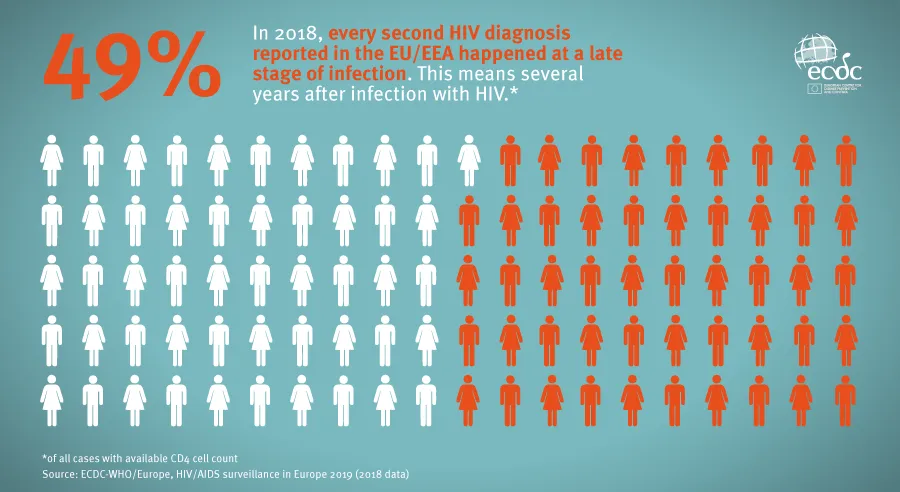 Infographic: HIV late Diagnosis - 2018 data