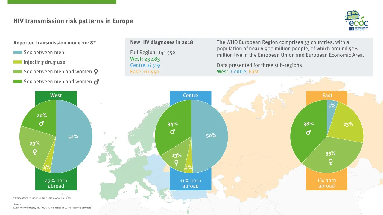 Transmission risk pattern in Europe - 2018 data