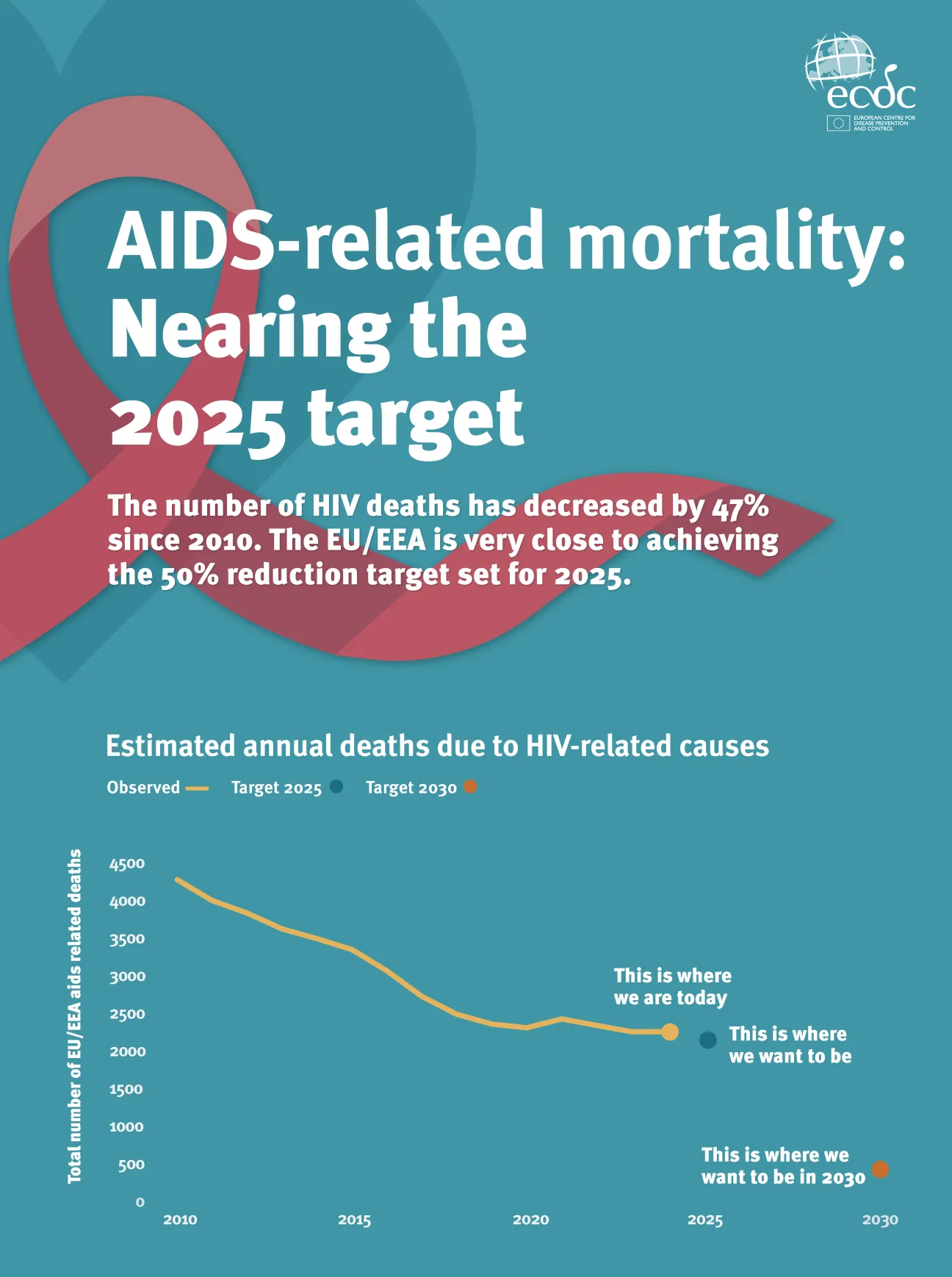 AIDS-related mortality: Nearing the target