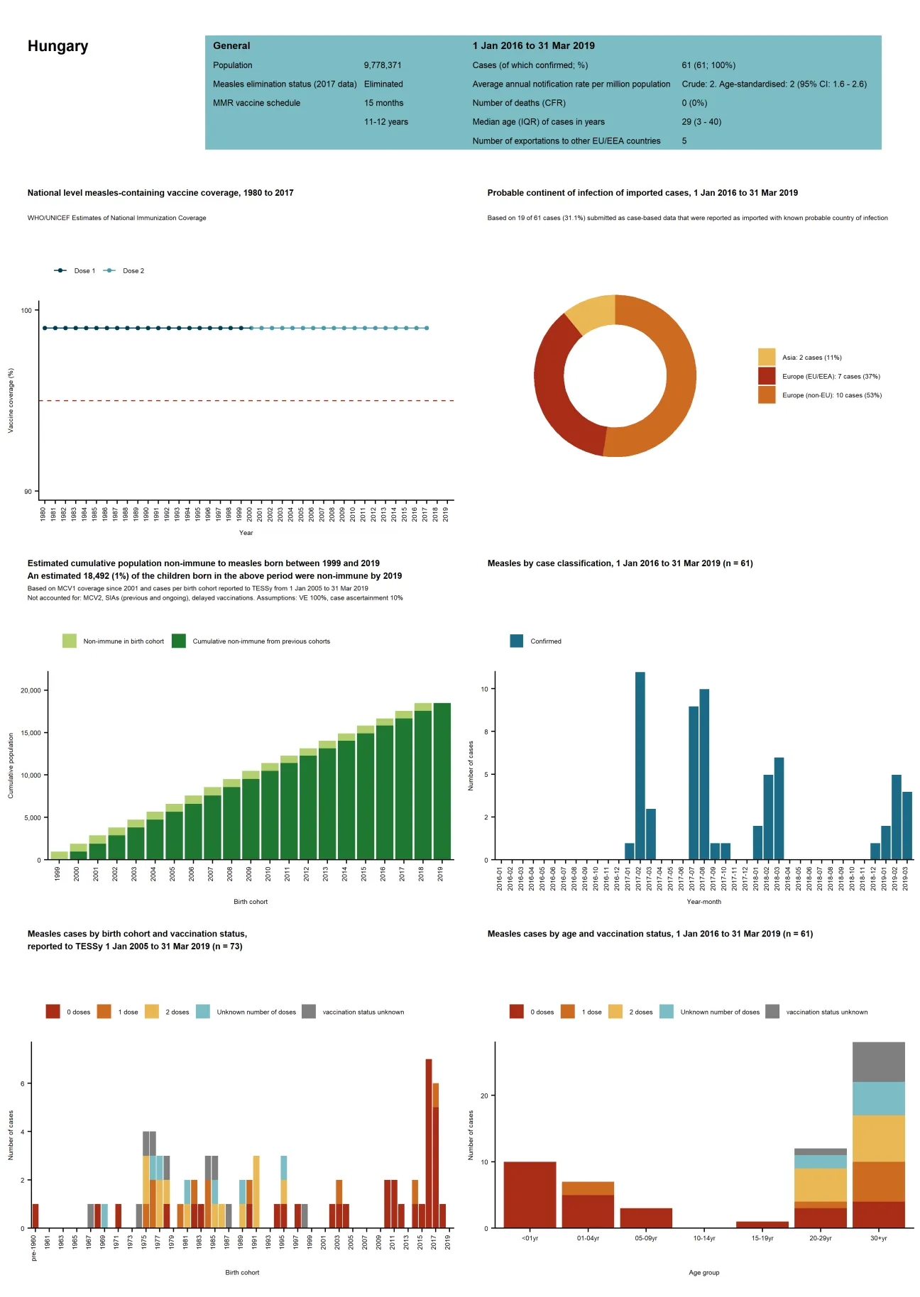 Country profile for Hungary- risk assessment on measles, May 2019