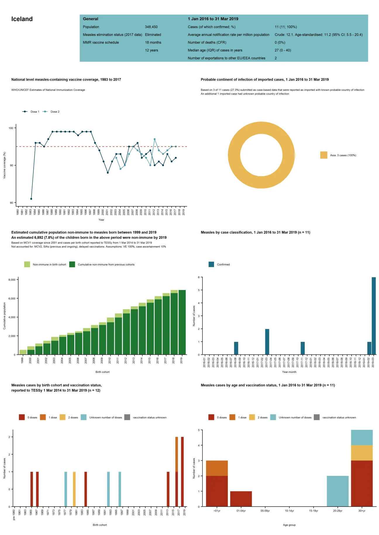 Country profile for Iceland - risk assessment on measles, May 2019