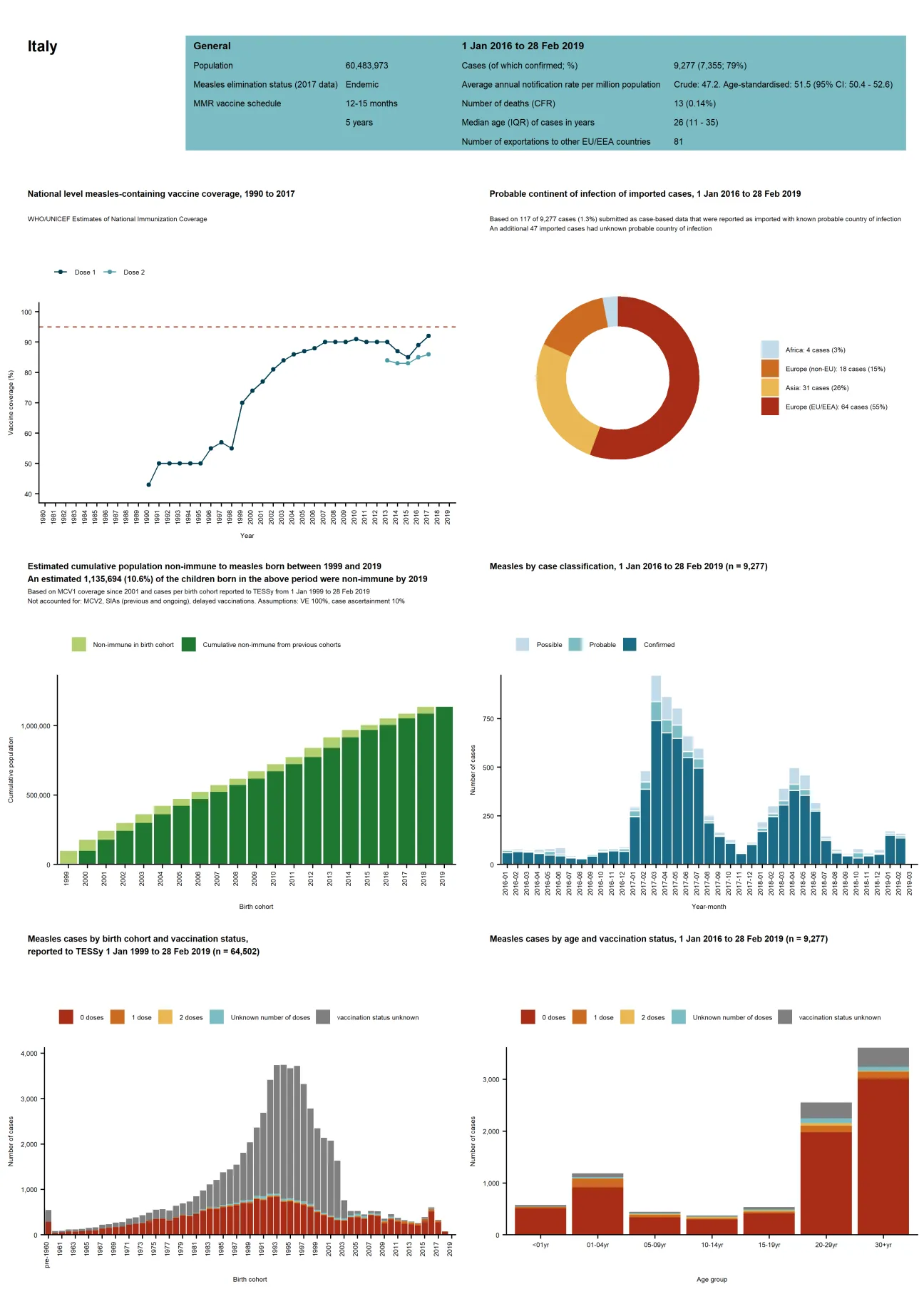 Country profile for Italy - risk assessment on measles, May 2019