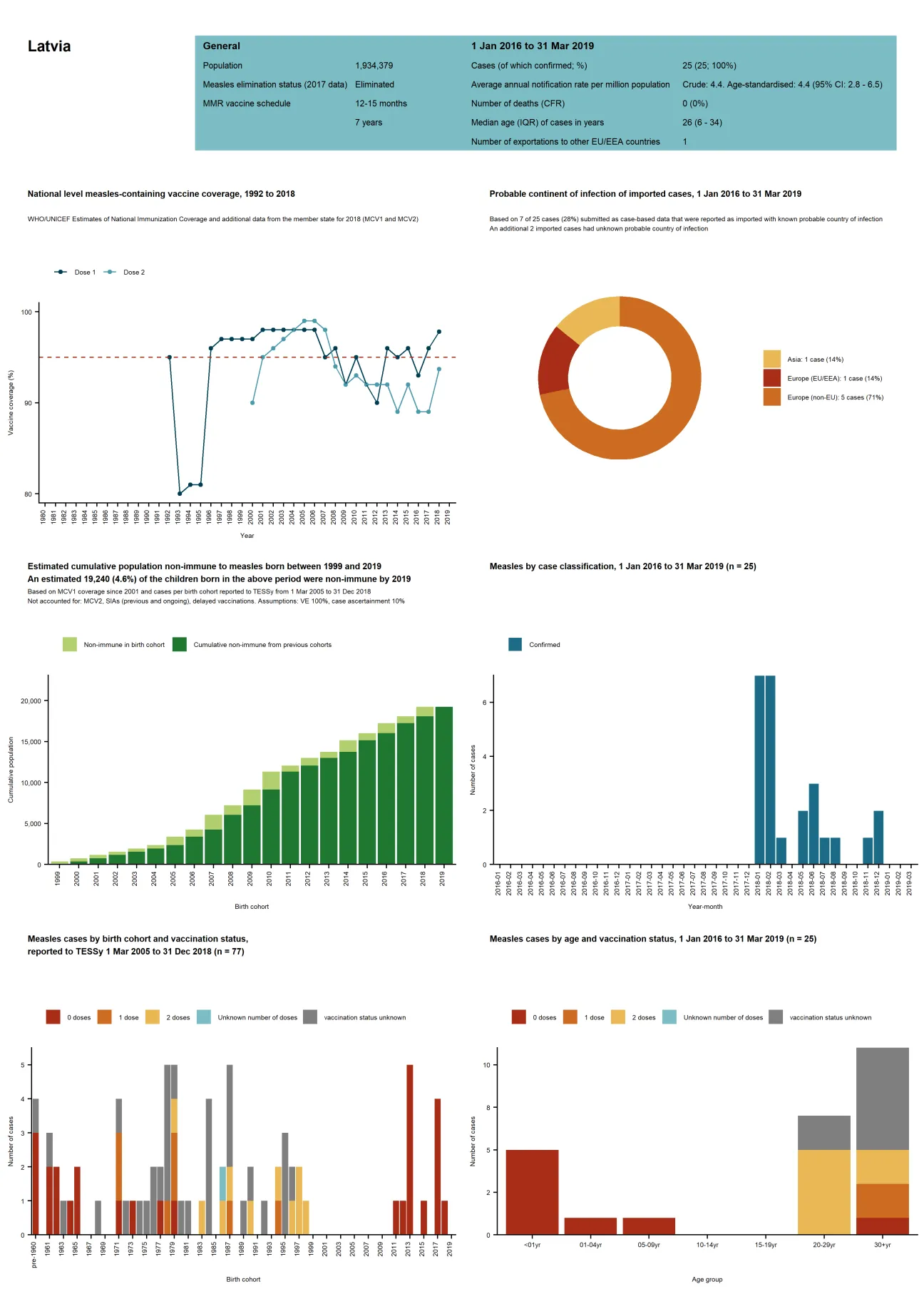 Country profile for Latvia - risk assessment on measles, May 2019