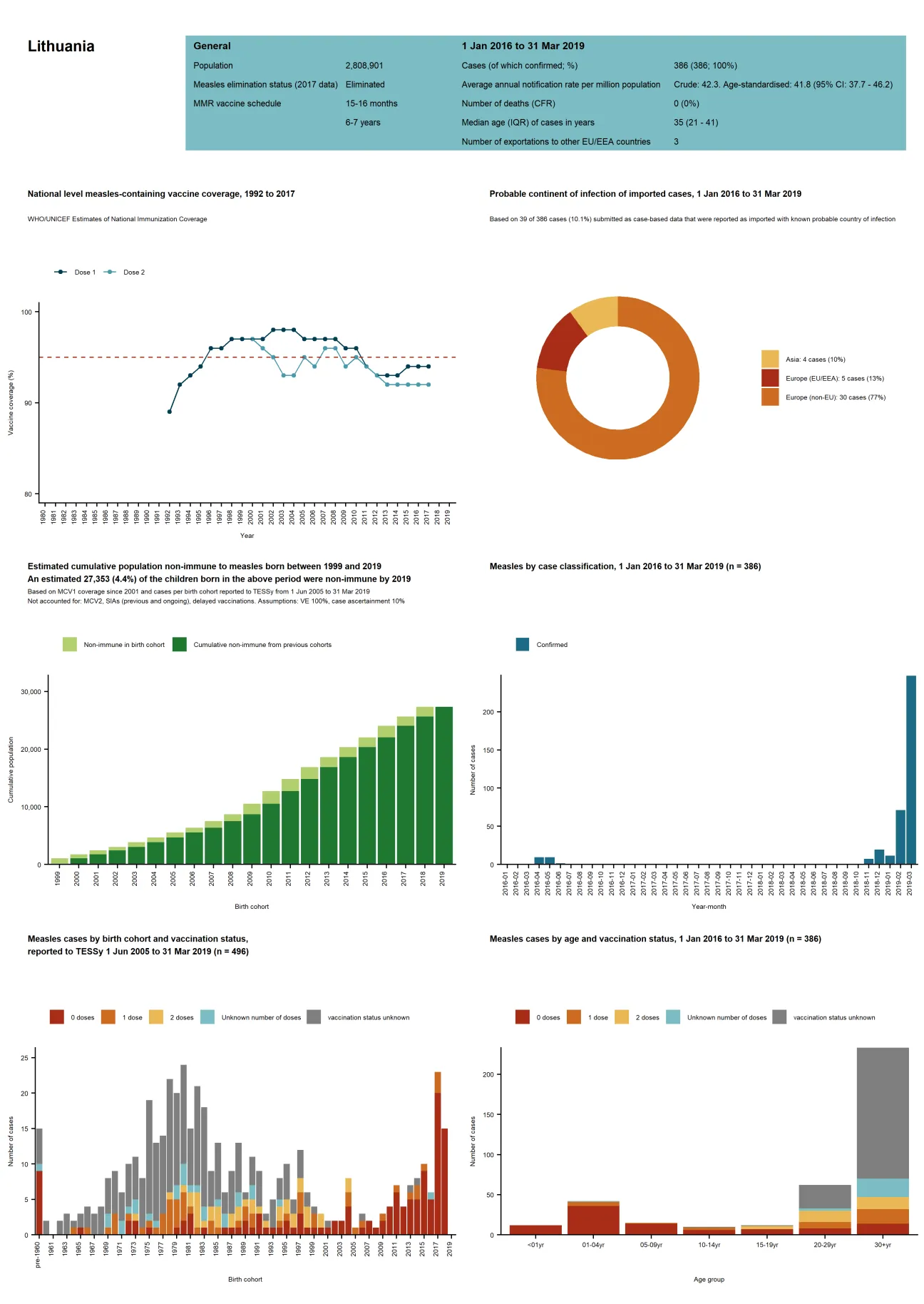 Country profile for Lithuania - risk assessment on measles, May 2019