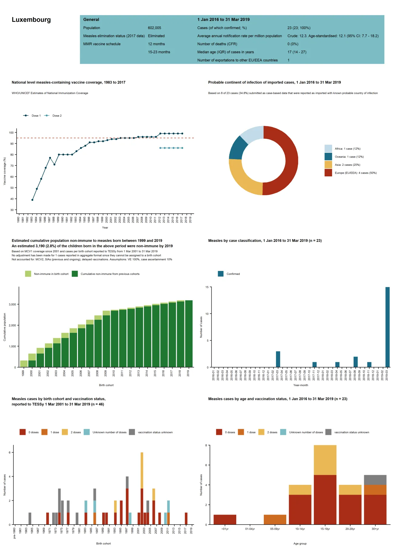 Country profile for Luxembourg - risk assessment on measles, May 2019