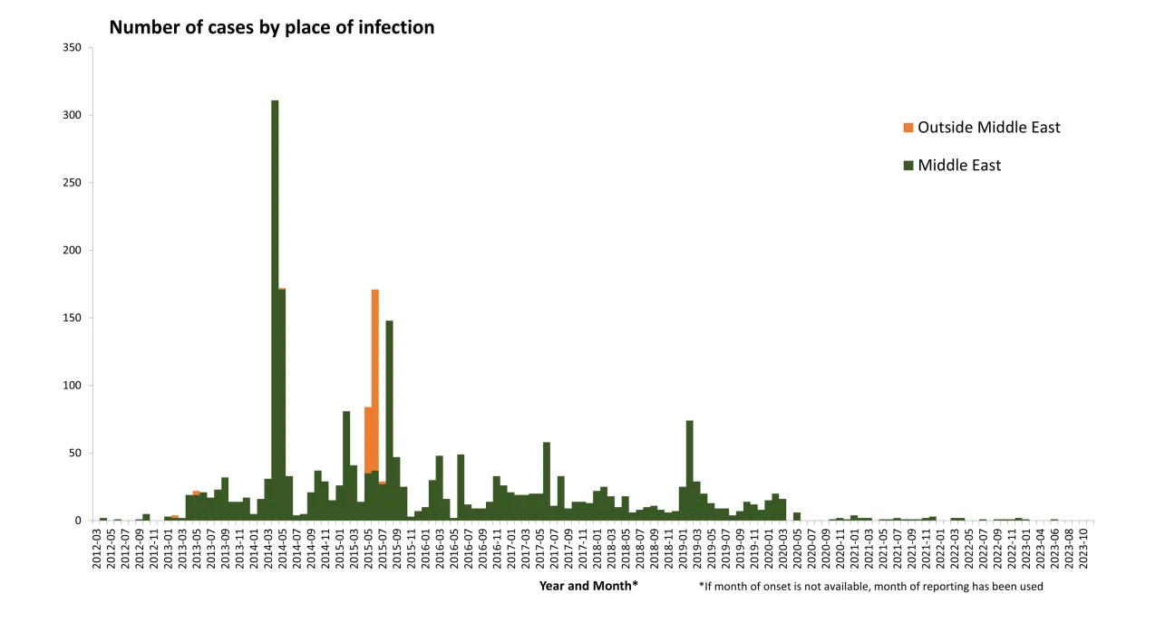 Distribution of confirmed cases of MERS-CoV by place of infection and month of onset, March 2012– 5 December 2023