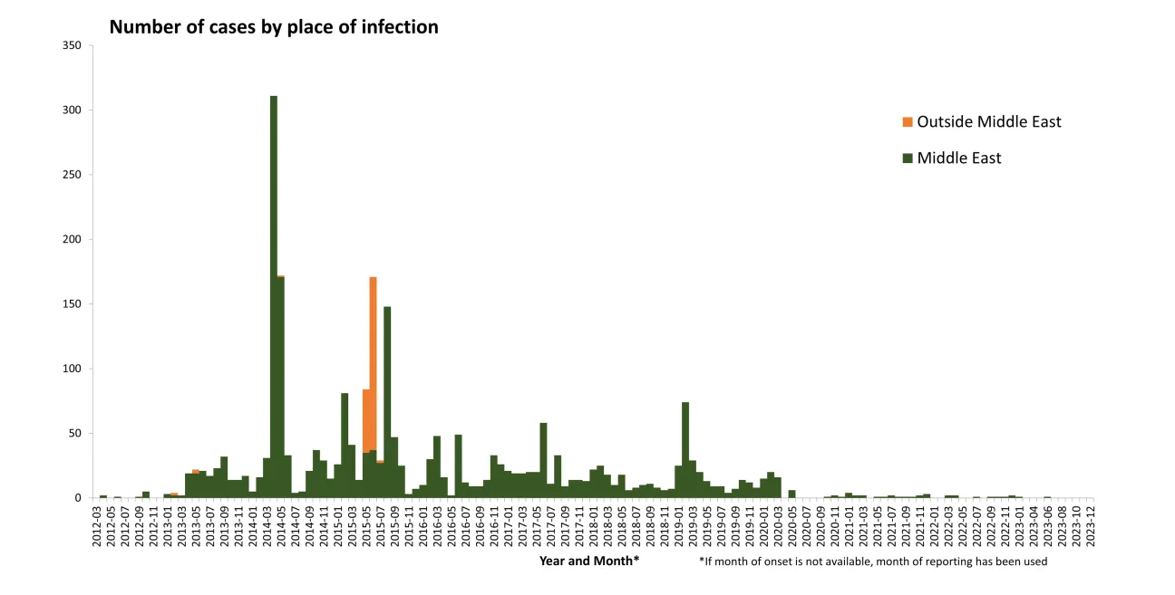 Distribution of confirmed cases of MERS-CoV by place of infection and month of onset, March 2012– 10 January 2024