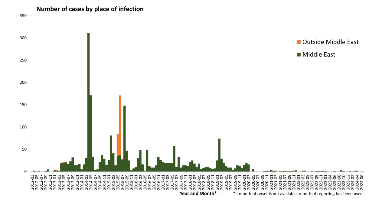 Distribution of confirmed cases of MERS by place of infection and month of onset, April  2012– July 2024