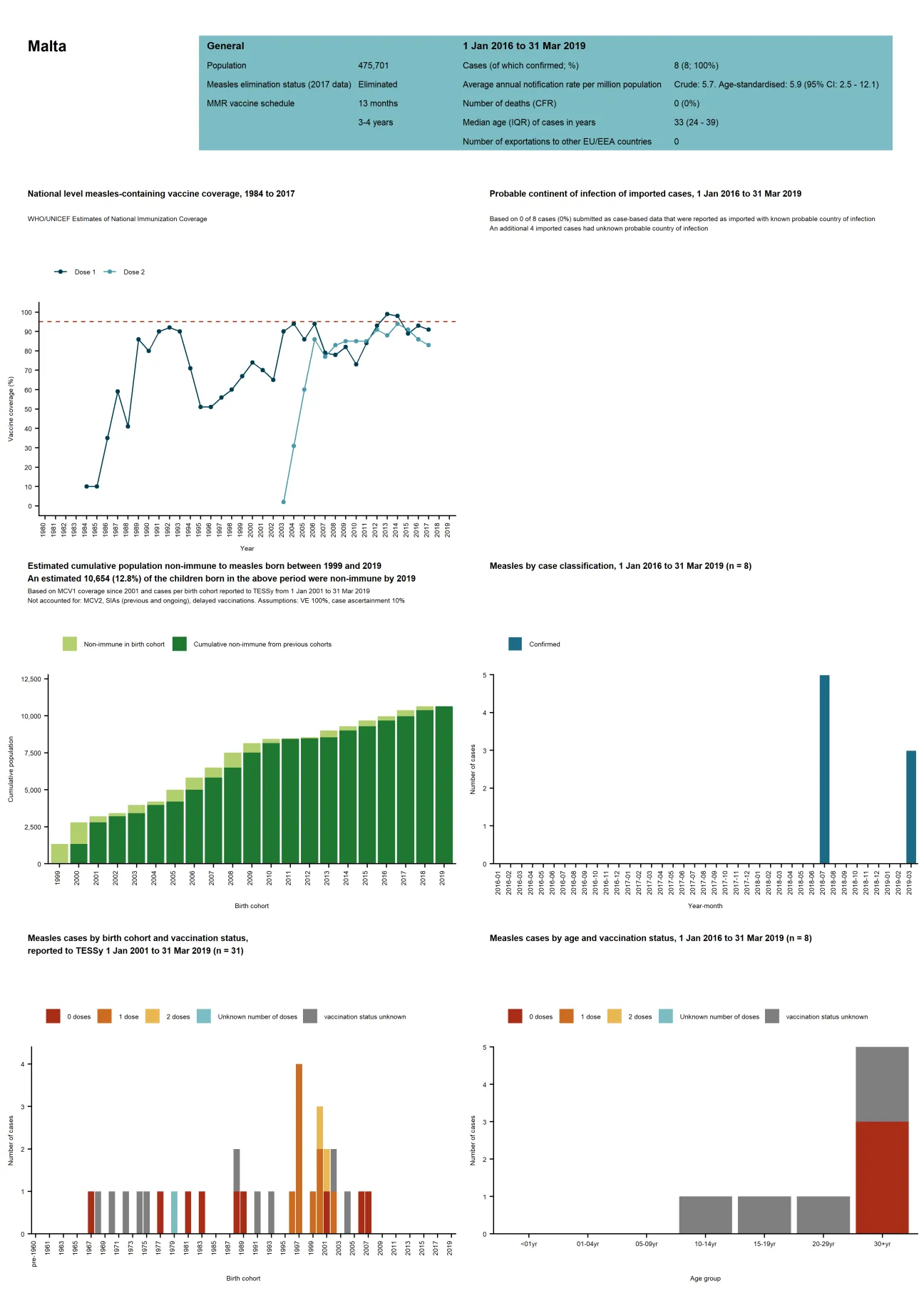 Country profile for Malta - risk assessment on measles, May 2019