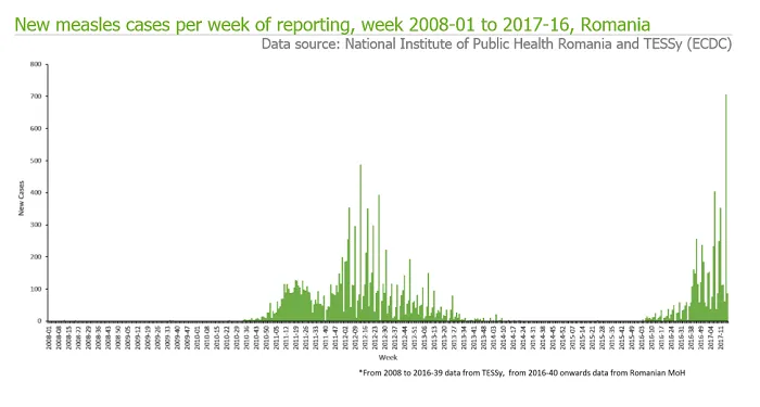 Measles outbreak in Romania week 17