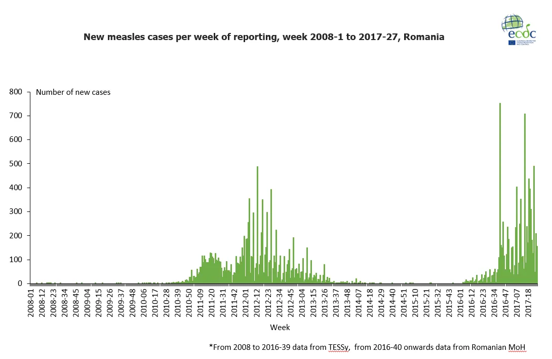 Epidemiological update: Measles - monitoring European outbreaks, 14 July 2017
