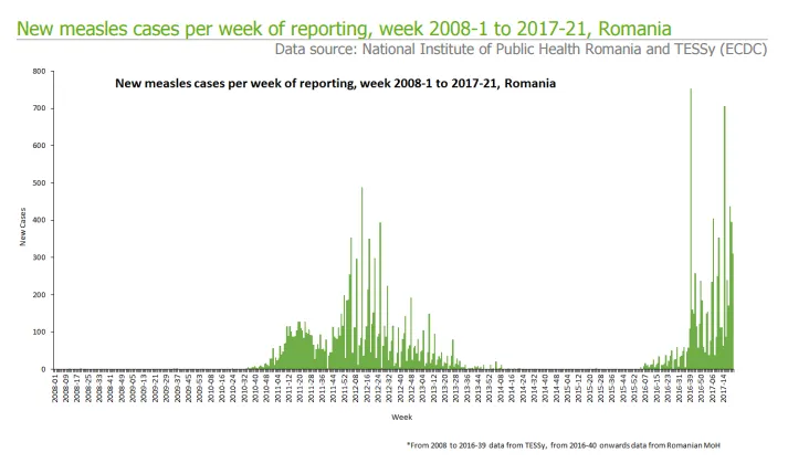 Measles outbreak in Romania week
