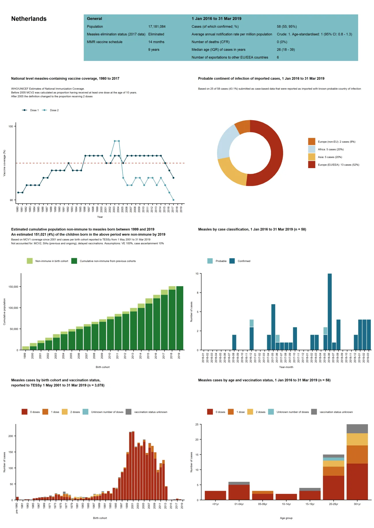 Country profile for Netherlands - risk assessment on measles, May 2019