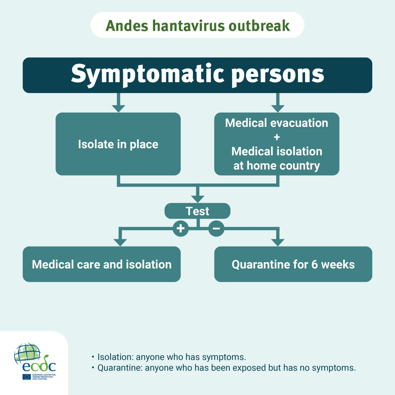 Social media card for Andes hantavirus explaining how to handle symptomatic persons 