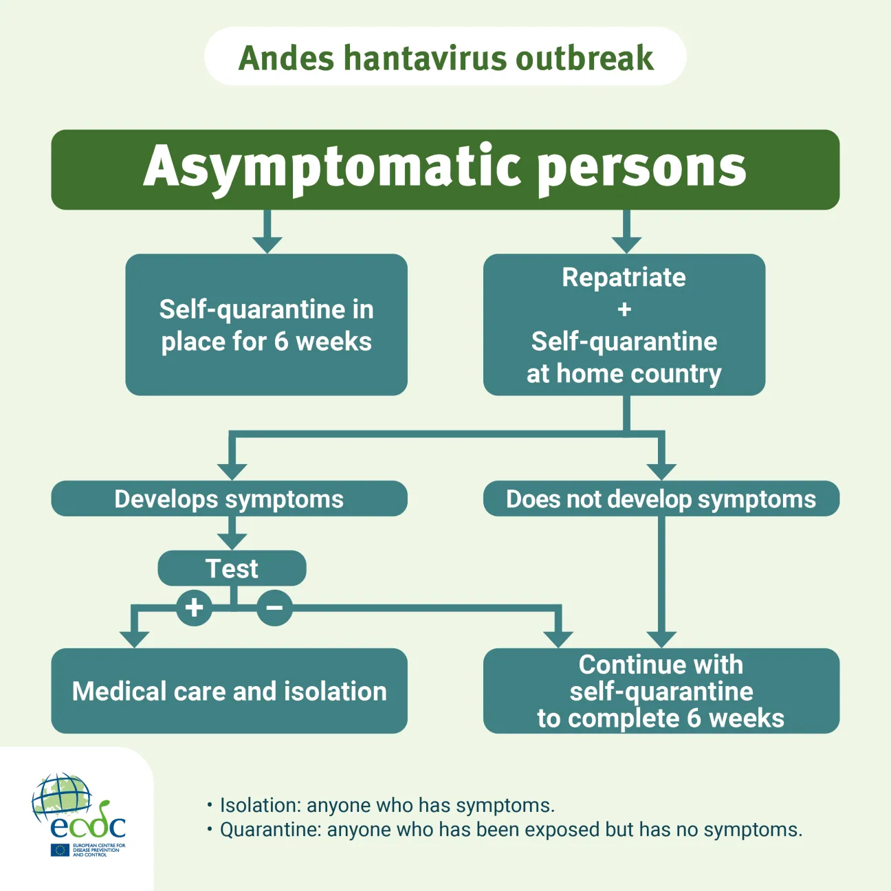 Social media card for Andes hantavirus explaining how to handle asymptomatic persons 