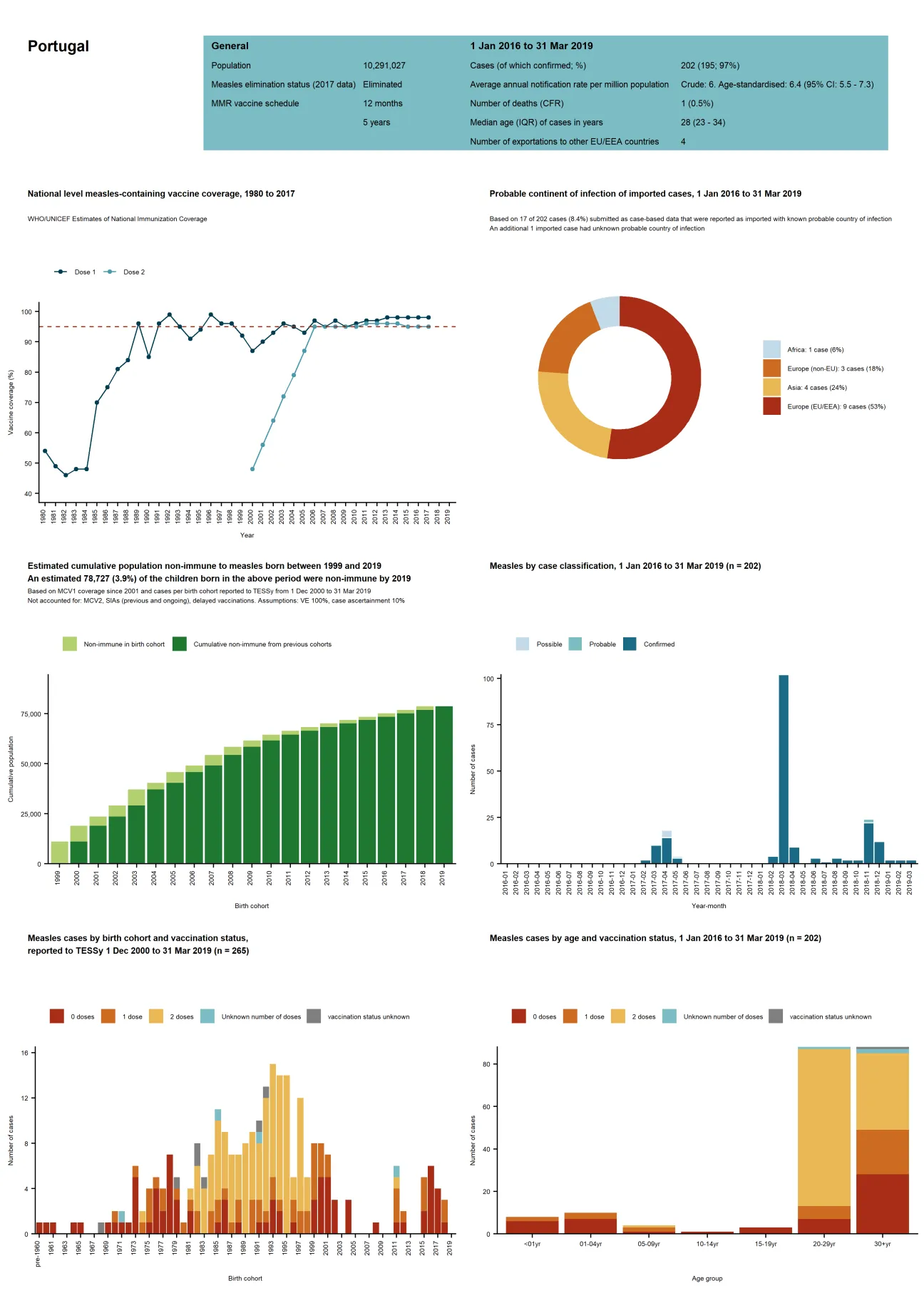 Country profile for Portugal - risk assessment on measles, May 2019